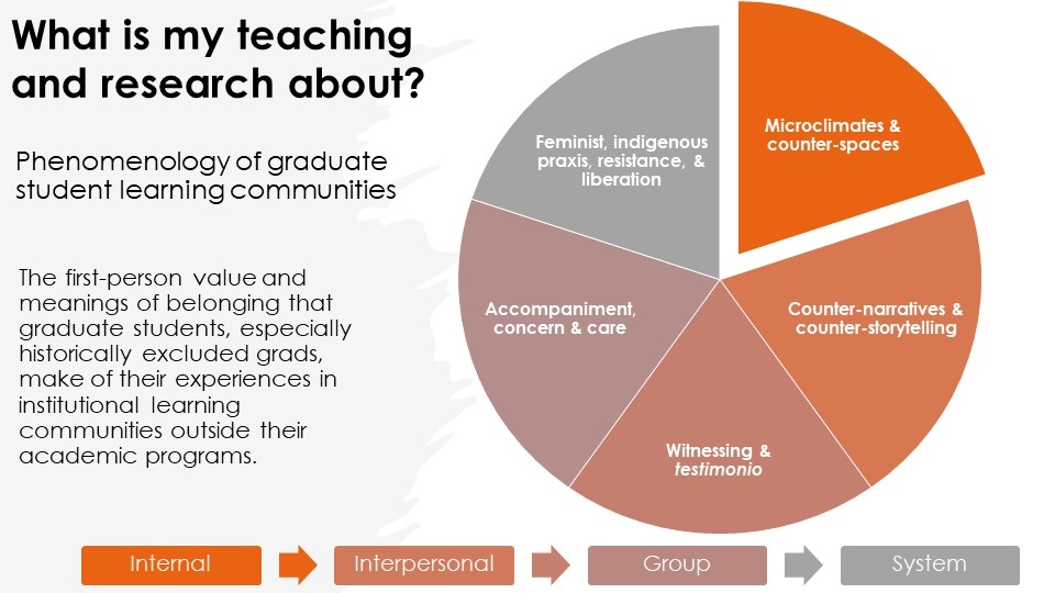 "What is my teaching and research about?" Phenomenology of graduate student learning communities: the first-person value and meanings of belonging that graduate students, especially historically excluded grads, make of their experiences in institutional learning communities outside their academic programs. There's a pie chart on the right with five wedges: microclimates and counter-spaces; counter-narratives and counter-storytelling; witnessing and testimonio; accompaniment, concern, and care; feminist, indigenous praxis, resistance, and liberation.