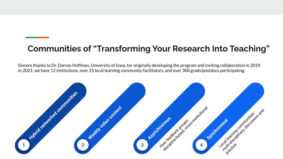 Title of slide says, "Communities of 'Transforming Your Research into Teaching." Text says, "Sincere thanks to Dr. Darren Hoffmann, University of Iowa, for originally developing the program and inviting collaboration in 2019. In 2021, we have 12 institutions, over 25 local learning community facilitators, and over 300 grads/postdocs participating." There are four tags: 1) hybrid networked communities, 2) weekly video content, 3) asynchronous cross institutional, discipline-based peer feedback groups, and 4) synchronous local learning communities
